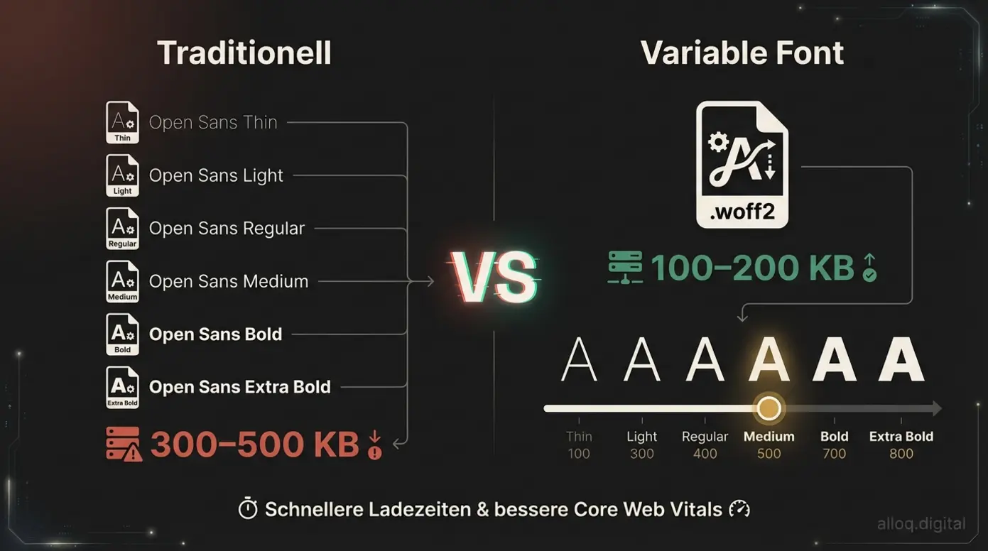 Vergleich: Sechs traditionelle Font-Dateien vs. eine Variable-Font-Datei mit Größenersparnis