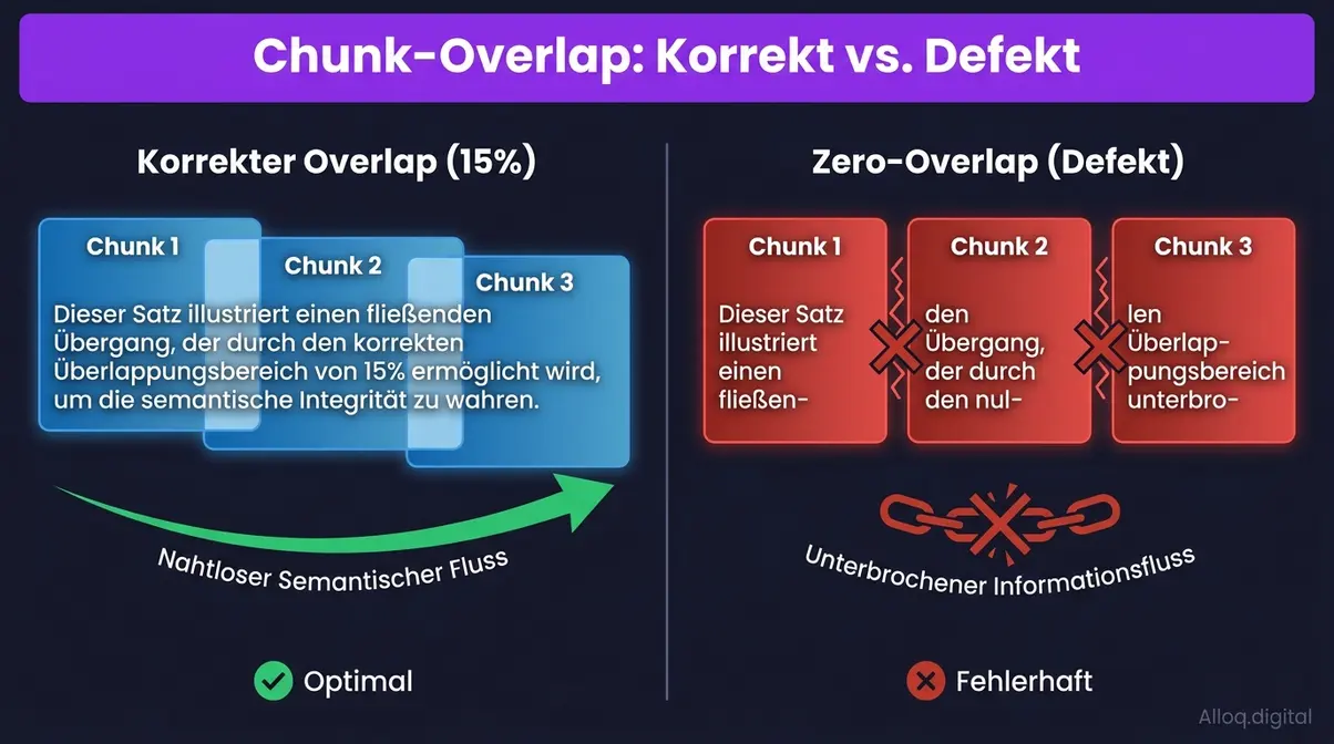 Chunk-Overlap Vergleich: Semantisch koh&auml;renter Overlap links versus abgeschnittene Sinneinheiten rechts