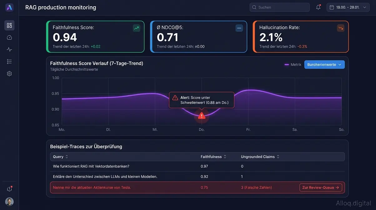 RAG Monitoring Dashboard: Faithfulness-Score-Verlauf mit Anomalie-Markierung und Drill-down auf unbelegte Claims