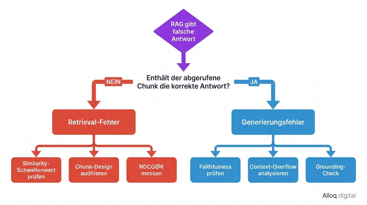 Entscheidungsbaum RAG-Debugging: Retrieval-Fehler links, Generierungsfehler rechts mit Diagnoseschritten