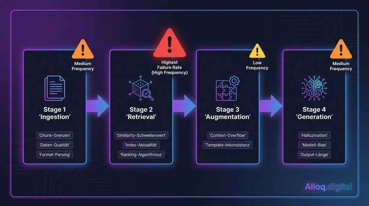 RAG-Pipeline Anatomie: 4-Stufen-Diagramm mit markierten Fehlerquellen pro Stufe
