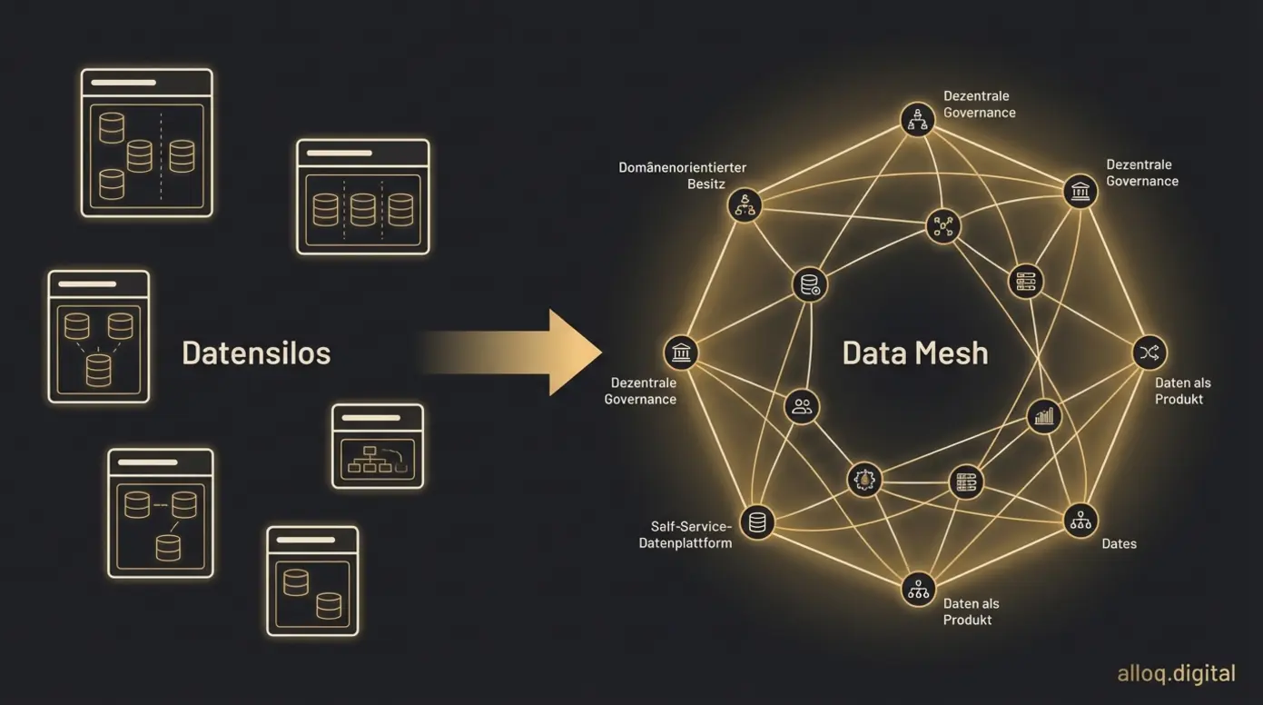 Diagramm vom Datensilo zum Data Mesh für die Digitalisierung KMU