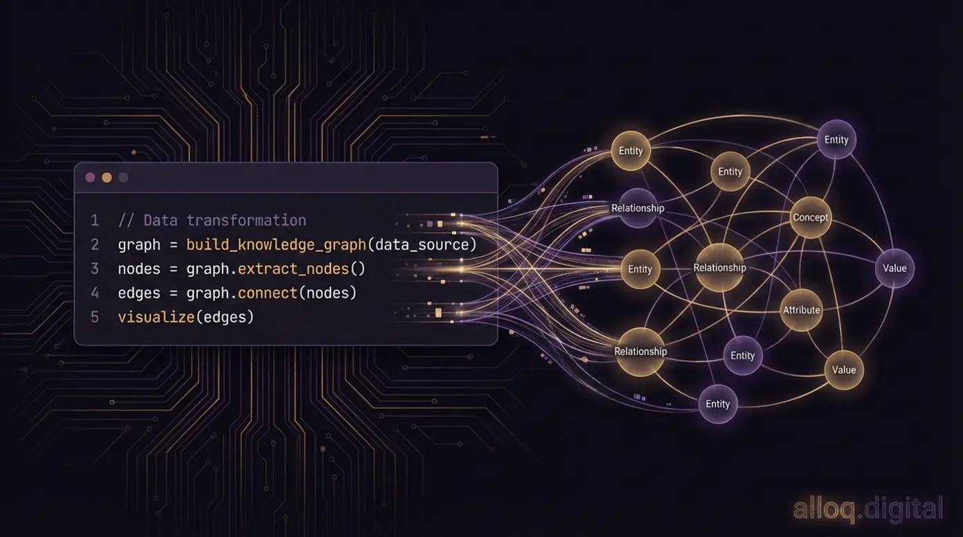 Code-Snippet für strukturierte Daten wandelt sich in einen Knowledge Graph