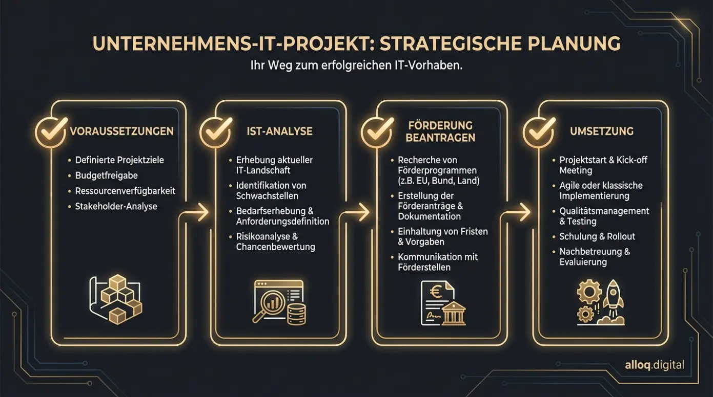 Checkliste für Voraussetzungen und Ablauf der Digitalisierung KMU Förderung
