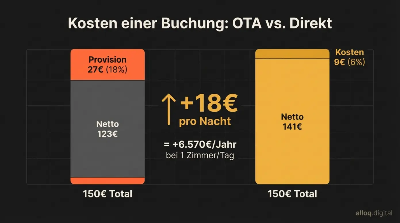 Infografik: Kostenvergleich OTA-Buchung vs. Direktbuchung mit jährlicher Hochrechnung