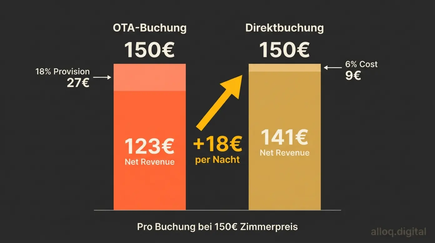 Balkendiagramm: Netto-Erlös bei OTA-Buchung vs. Direktbuchung pro Hotelzimmer