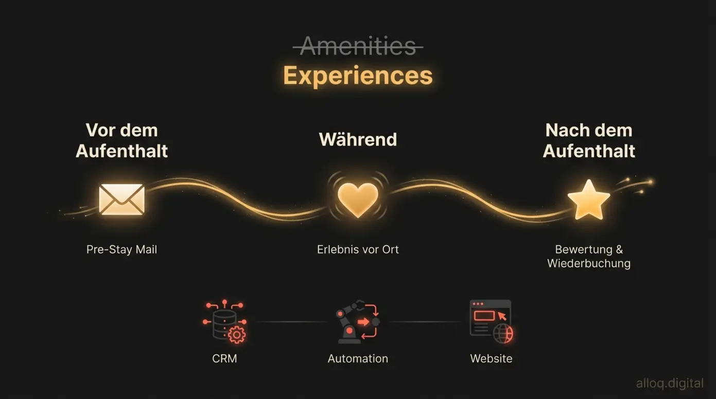 Touchpoint-Map für Hotel-Storytelling: vor, während und nach dem Aufenthalt
