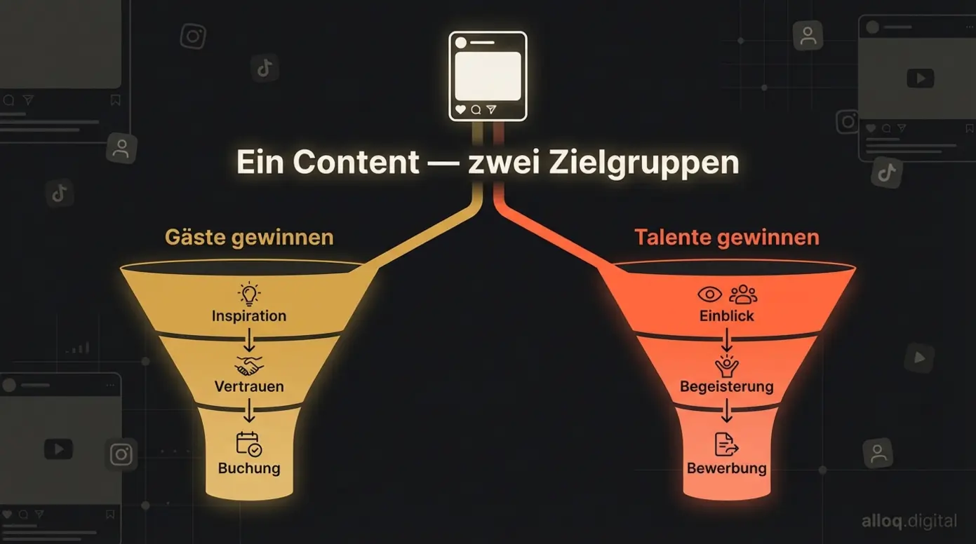 Dual-Funnel-Diagramm: Hotelmarketing-Content gewinnt gleichzeitig Gäste und Talente