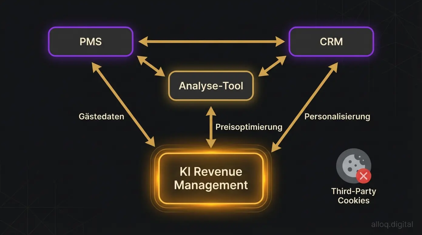 Architekturdiagramm: First-Party Data Infrastruktur mit PMS, CRM und KI-Revenue-Management