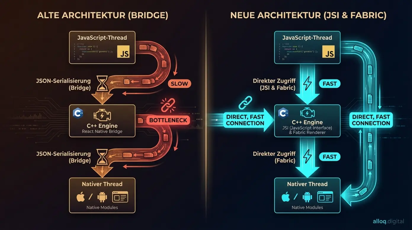 Architektur-Vergleich zwischen der alten React Native Bridge und dem neuen JSI