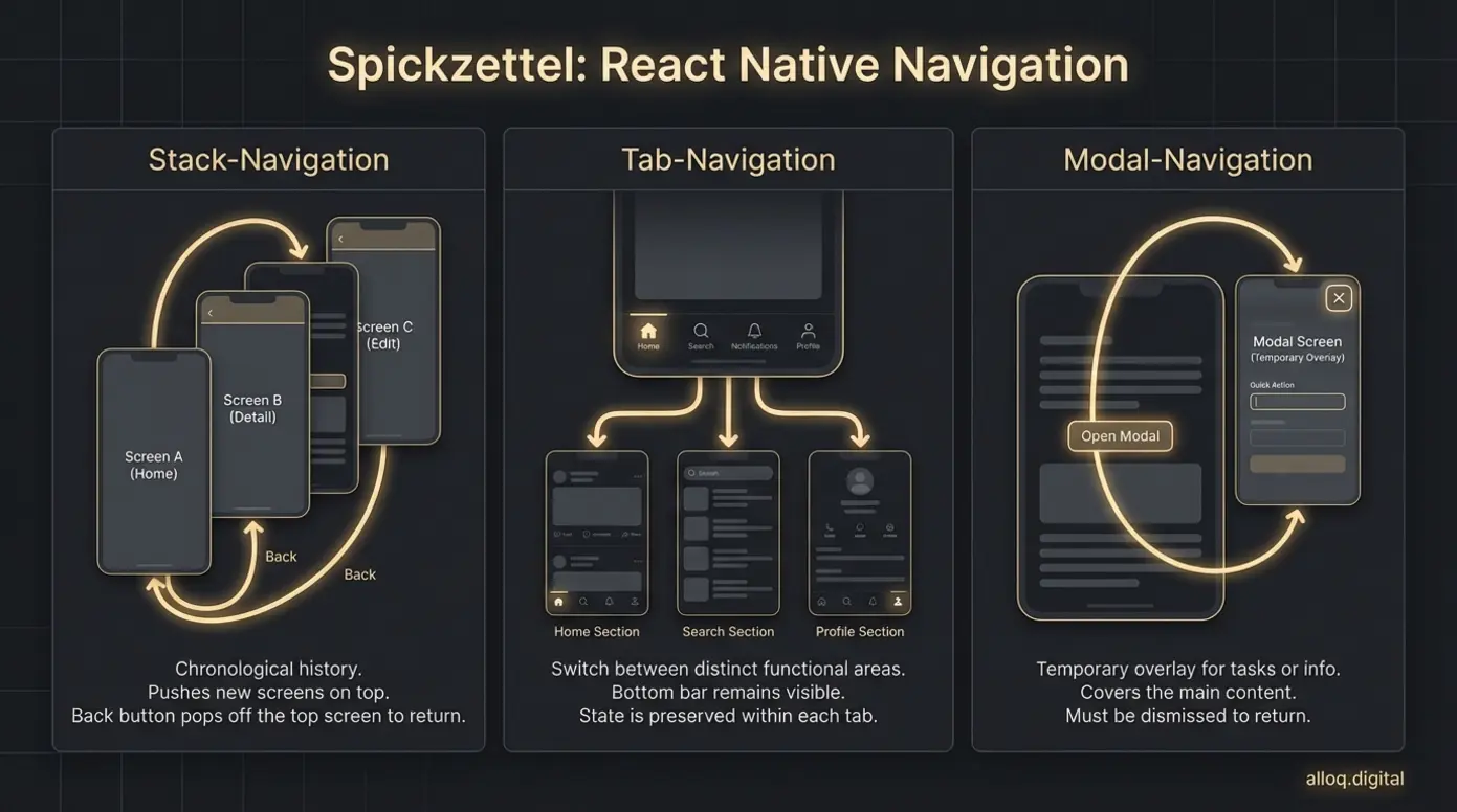 Infografik Spickzettel für React Native Navigation