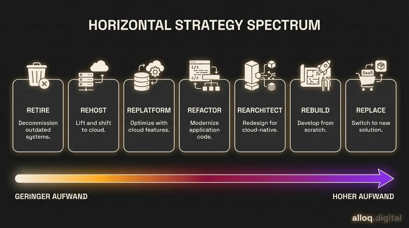 Die 7 Rs der Software-Modernisierung als Strategiespektrum von geringem bis hohem Aufwand