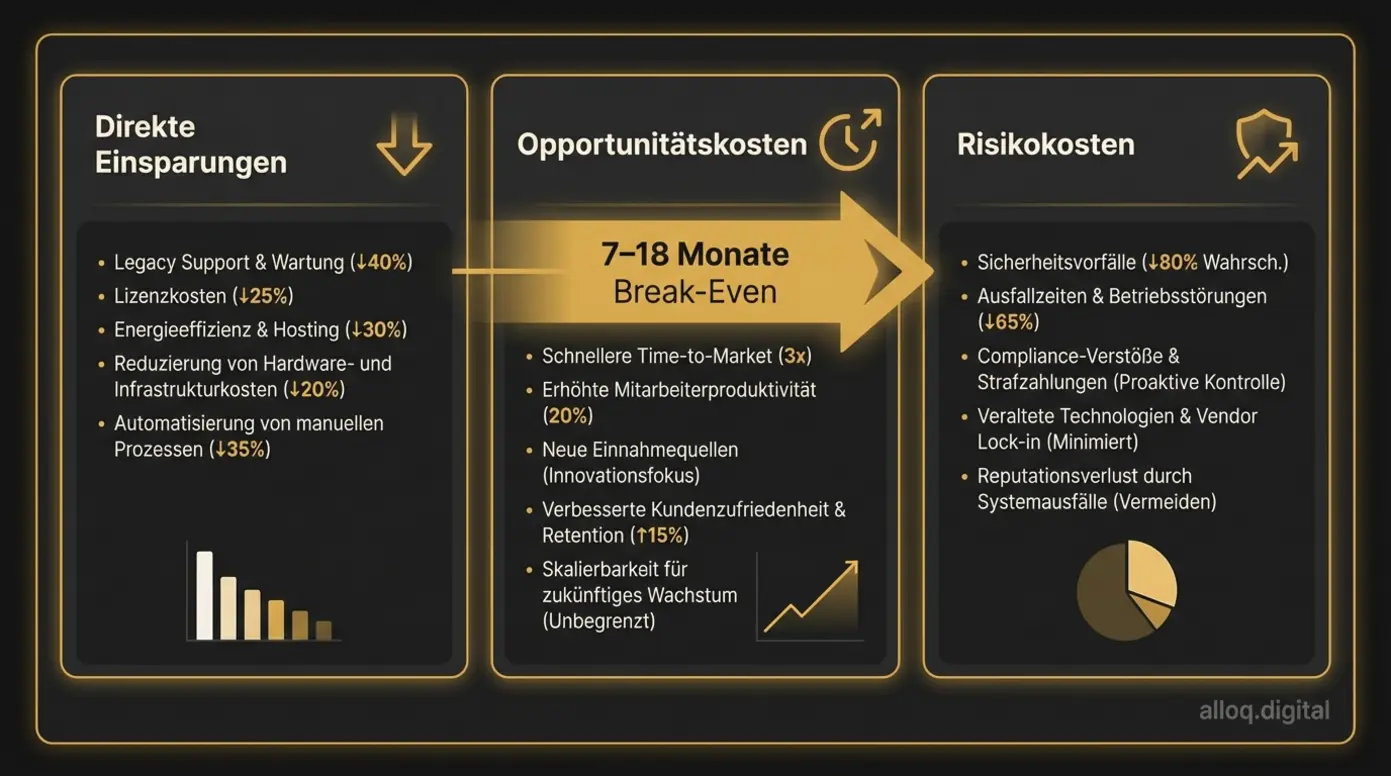 Business-Case-Dashboard mit drei Kostendimensionen und Break-Even-Timeline für Software-Modernisierung