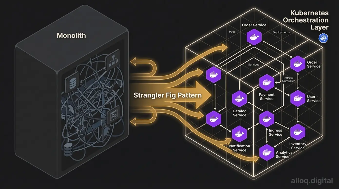 Architekturdiagramm zeigt die Migration vom Monolithen zu Microservices via Strangler Fig Pattern