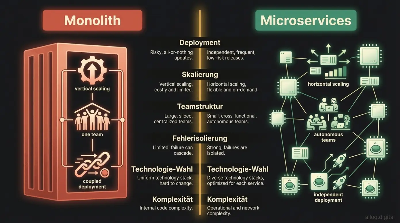 Vergleichsinfografik Monolith versus Microservices mit sechs Bewertungskriterien