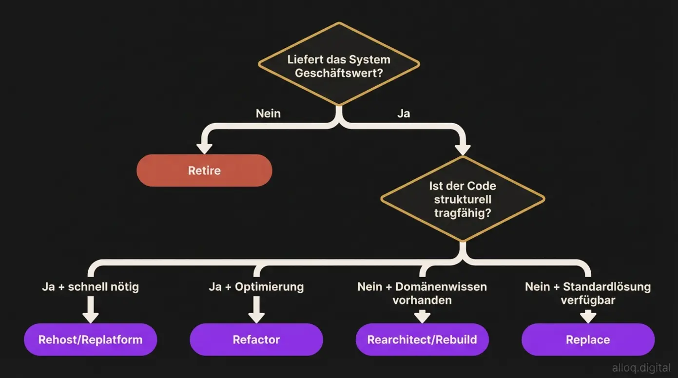 Entscheidungsbaum-Flowchart für die Wahl der richtigen Modernisierungsstrategie aus den 7 Rs