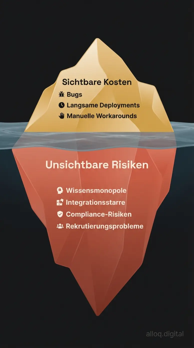 Eisberg-Infografik zeigt sichtbare Kosten und unsichtbare Risiken technischer Schulden
