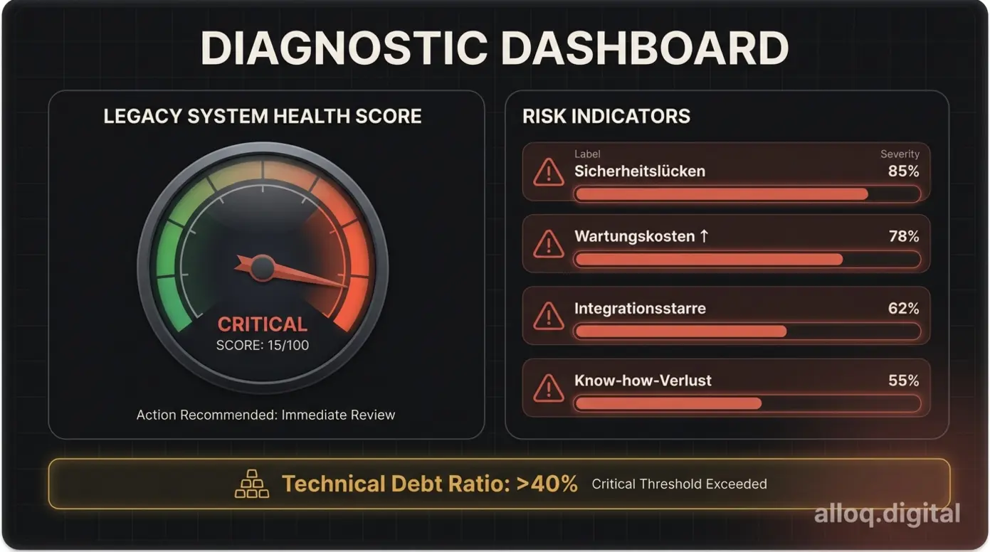 Legacy-System-Diagnose-Dashboard mit Gesundheitsscore und vier kritischen Risikoindikatoren