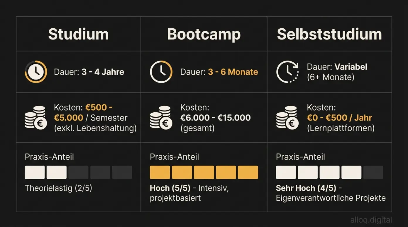 Vergleichstabelle der drei Ausbildungswege: Studium, Bootcamp und Selbststudium