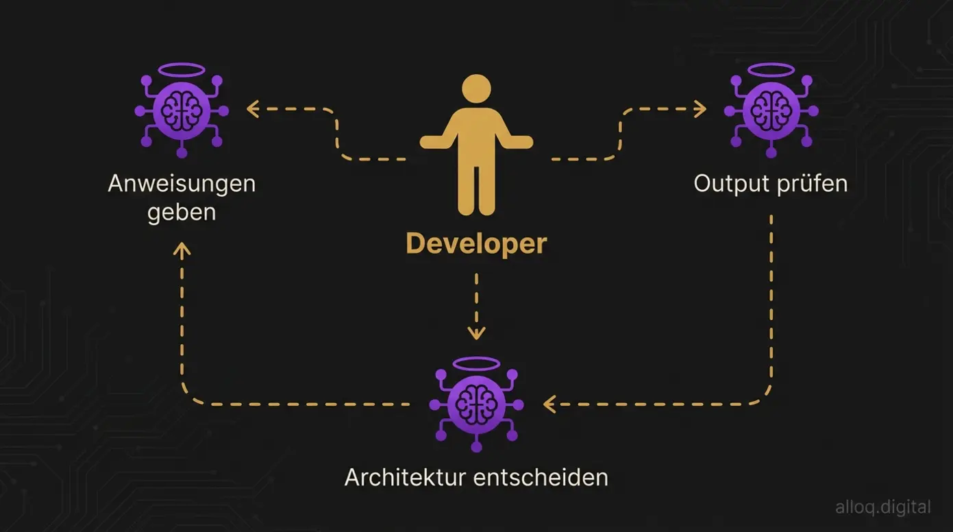 Diagramm zeigt den AI-Native Developer, der KI-Agenten orchestriert statt selbst zu coden
