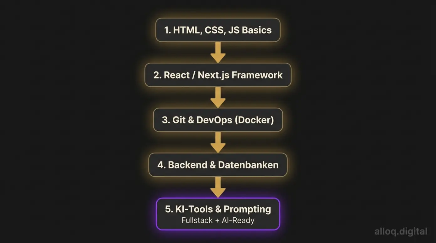 Lern-Roadmap vom Einsteiger zum Fullstack Web Developer mit KI-Integration in fünf Stufen