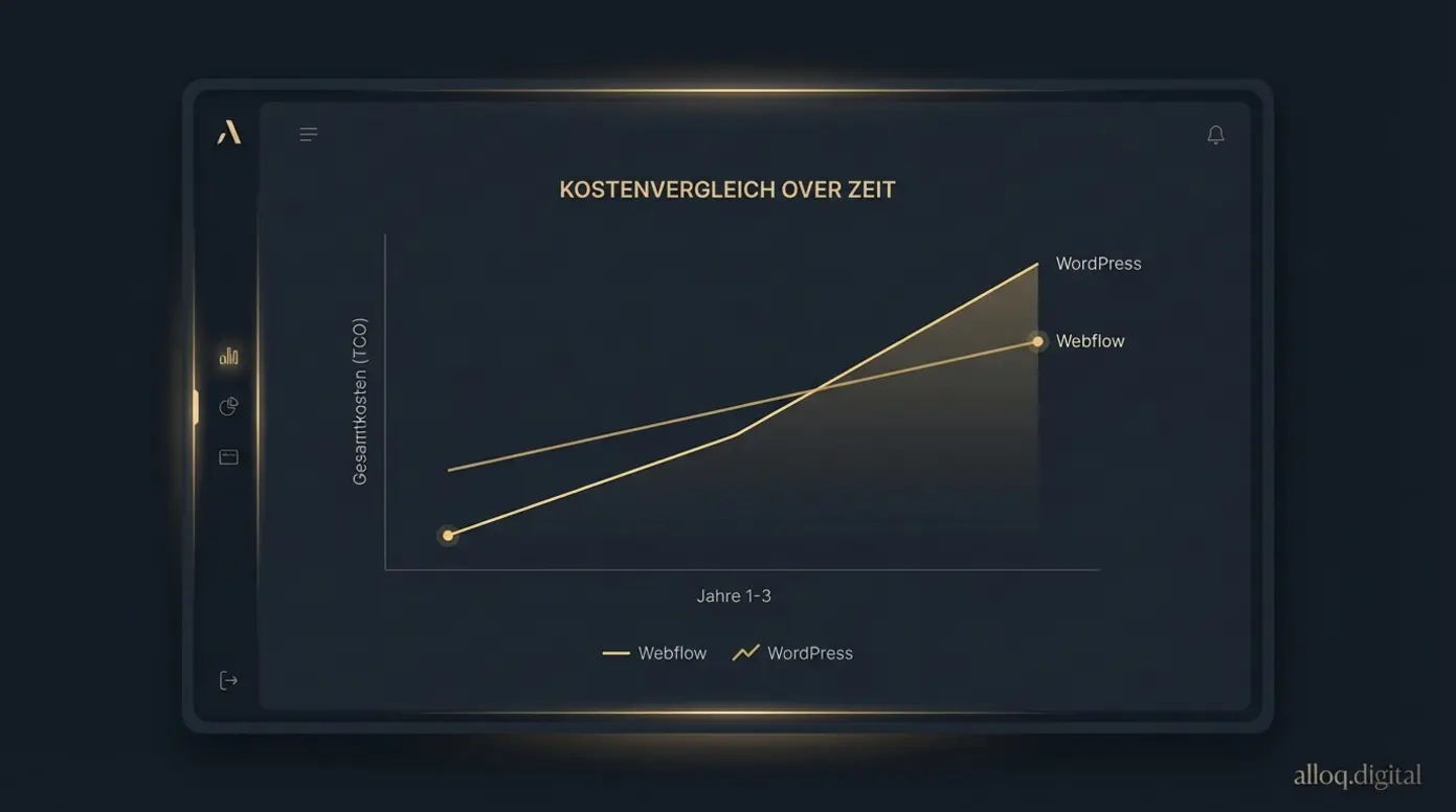 Liniendiagramm zur Darstellung der Total Cost of Ownership beider Systeme