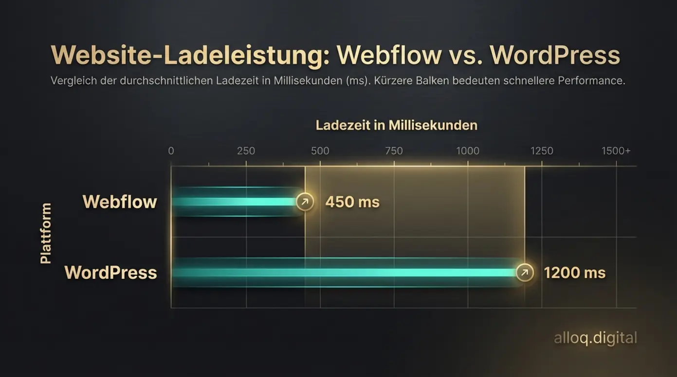 Balkendiagramm Vergleich Ladezeiten Webflow vs WordPress 2026