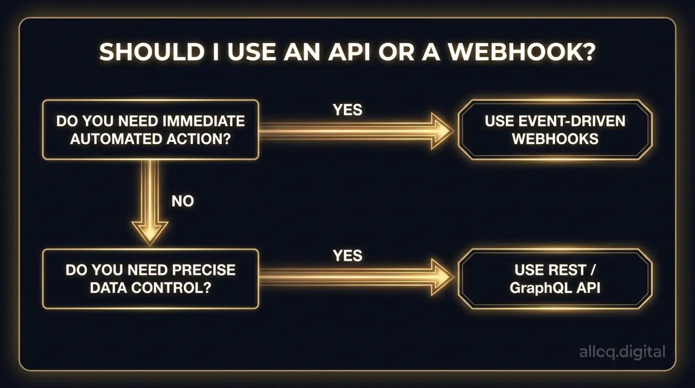 Decision tree flowchart guiding developers on when to choose an API versus an event-driven webhook.