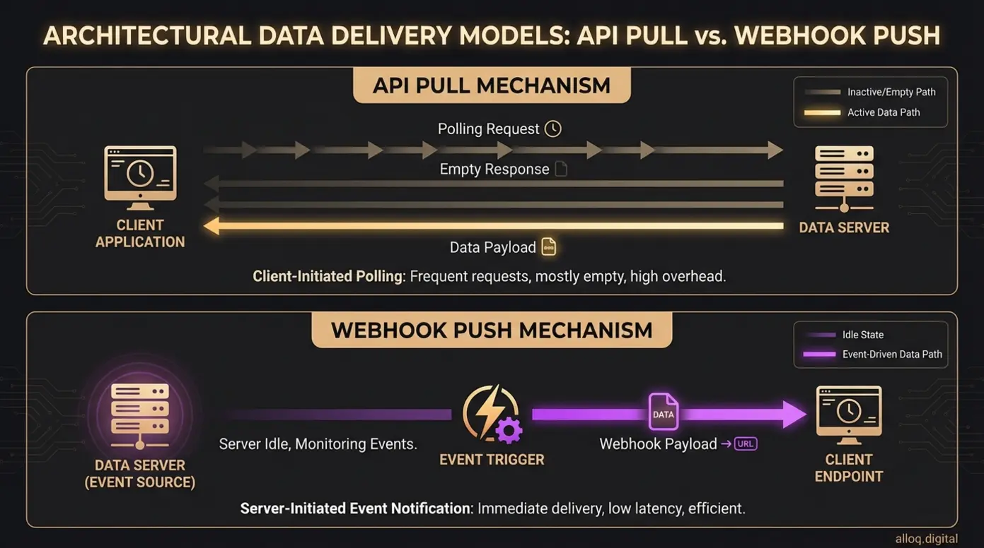 Technical architecture diagram comparing the continuous API pull mechanism against the automated webhook push mechanism.
