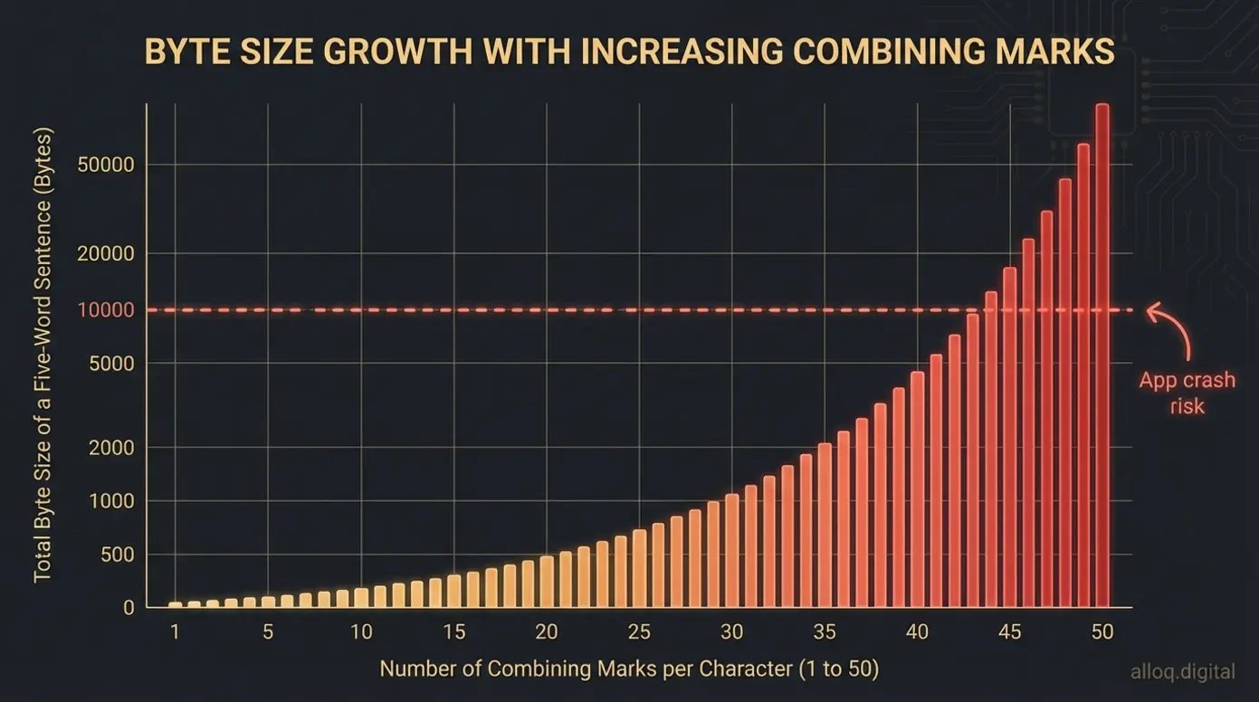 Bar chart showing exponential byte size growth as Zalgo combining marks increase, with app crash threshold marked