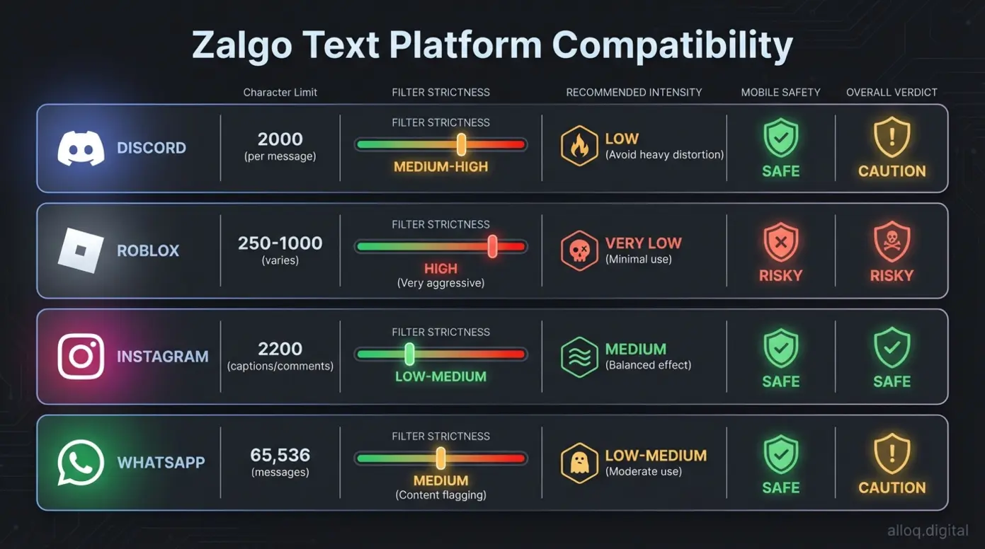 Detailed infographic comparing Zalgo text compatibility across Discord, Roblox, Instagram, and WhatsApp