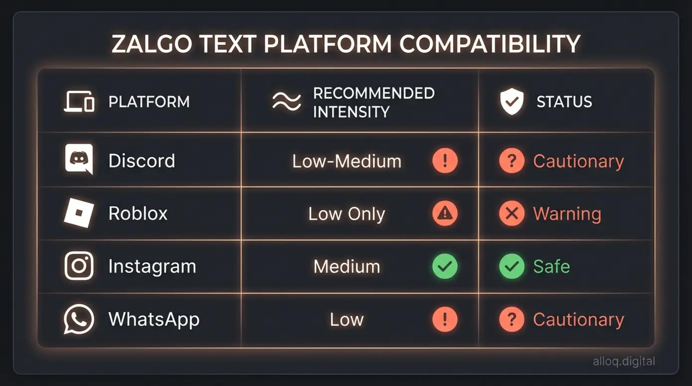 Platform compatibility chart showing safe Zalgo text intensity levels for Discord, Roblox, Instagram, and WhatsApp
