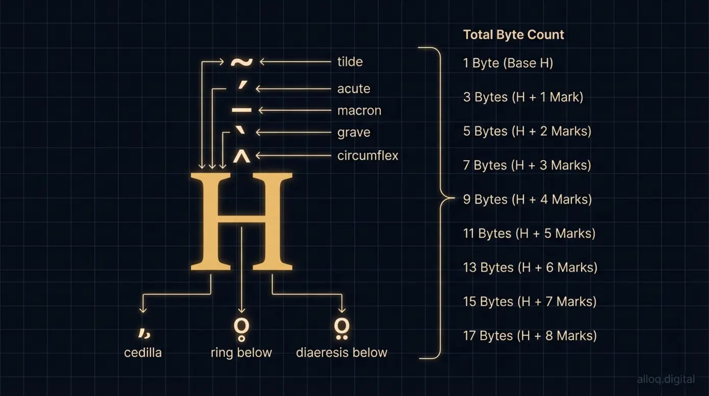 Technical diagram showing Unicode combining characters stacking above and below a base letter H